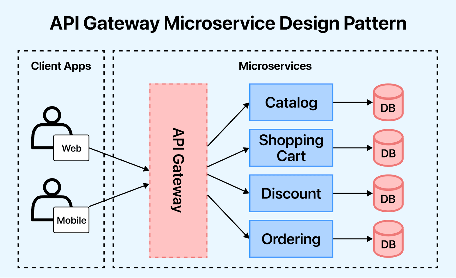  Microservices System Design